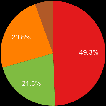 Essex sales share of new houses and new flats