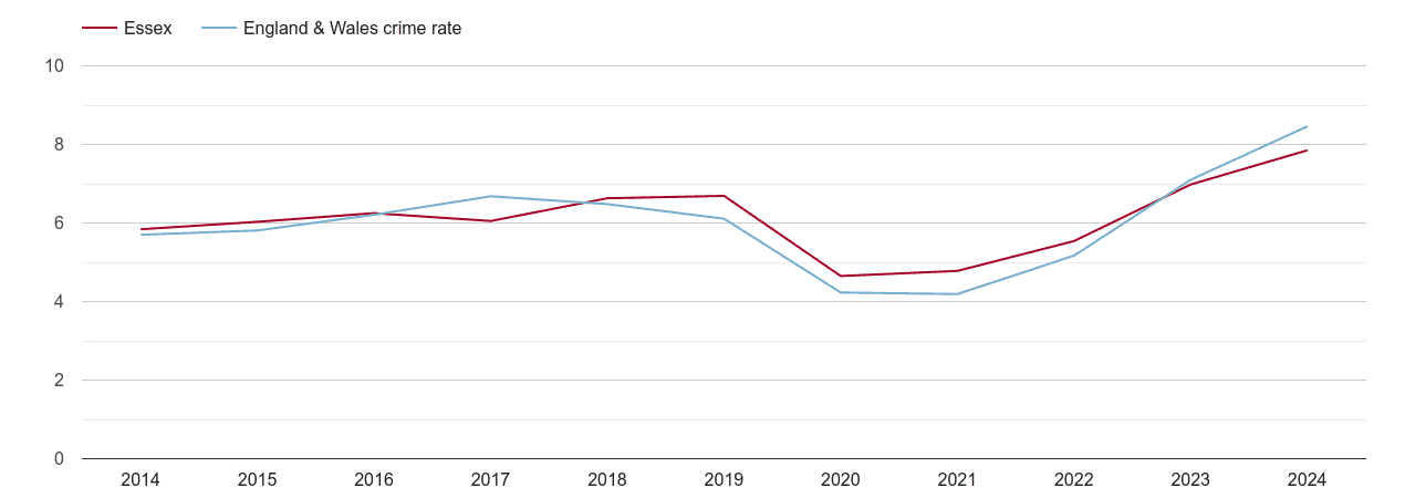 Essex shoplifting crime rate