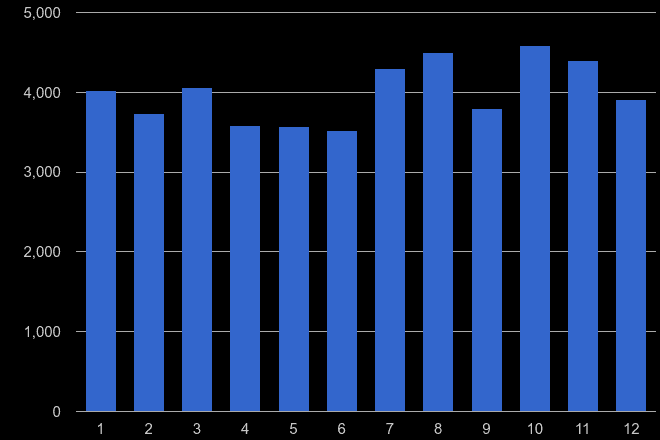Essex shoplifting crime seasonality
