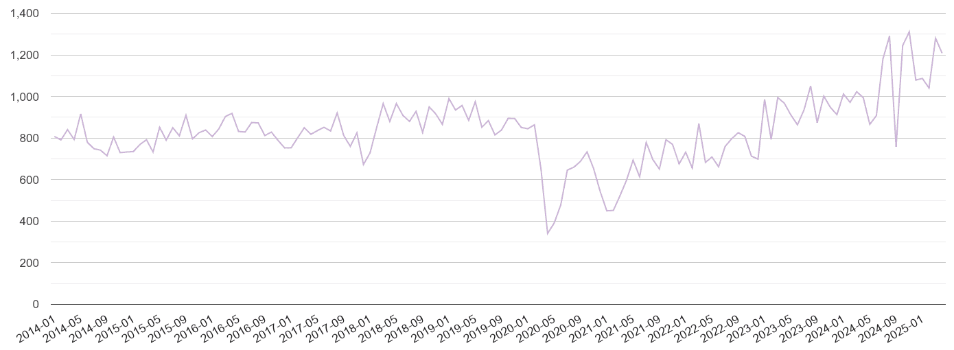 Essex shoplifting crime volume