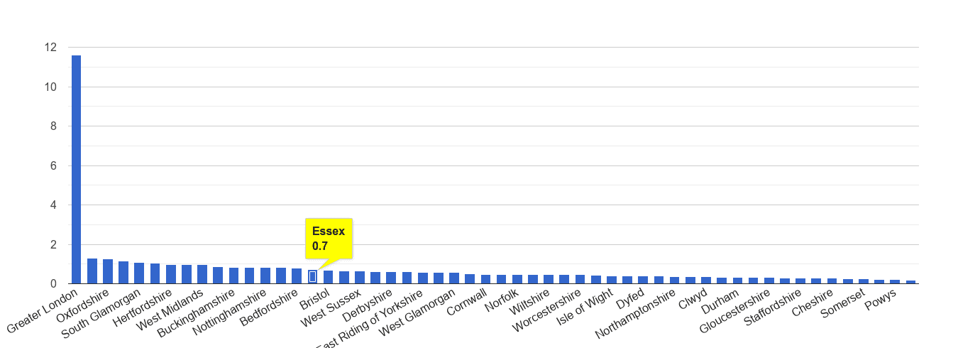 Essex theft from the person crime rate rank