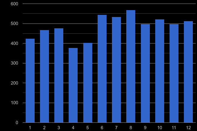 Essex theft from the person crime seasonality