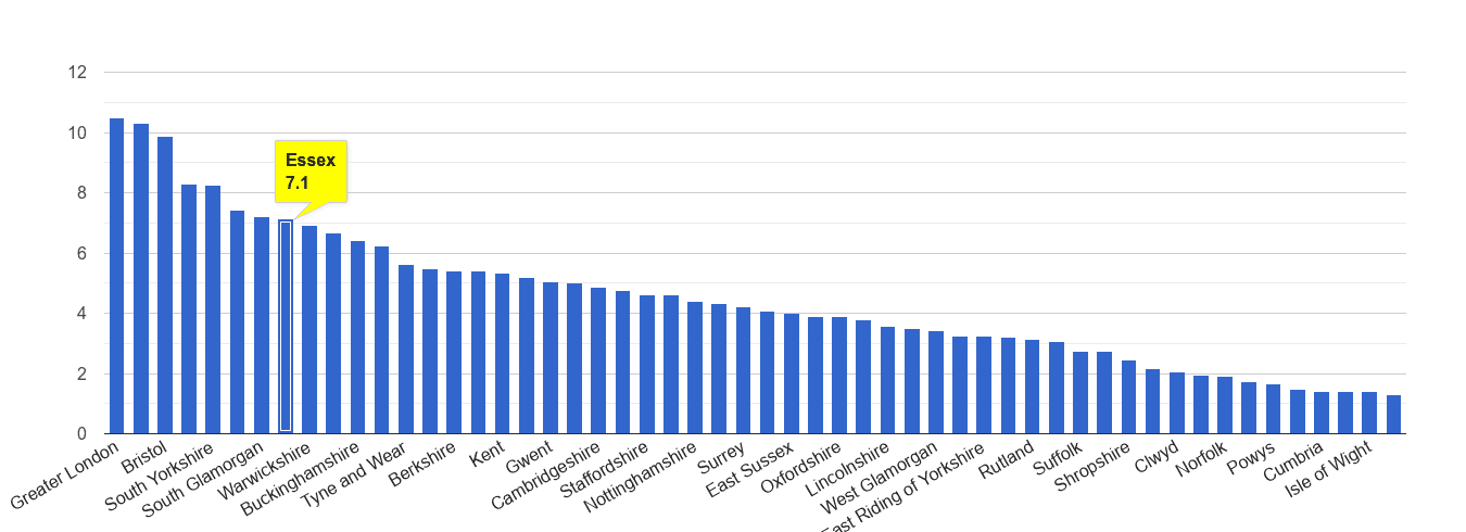 Essex vehicle crime rate rank