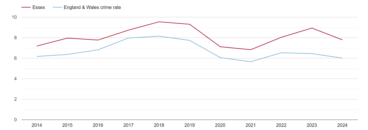 Essex vehicle crime rate