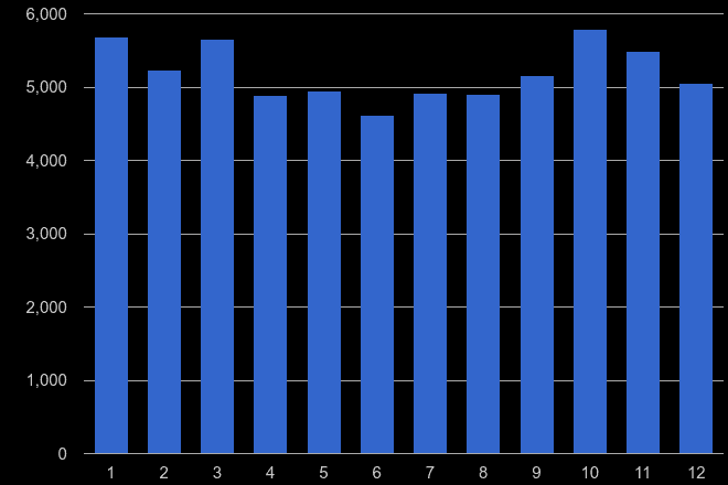 Essex vehicle crime seasonality