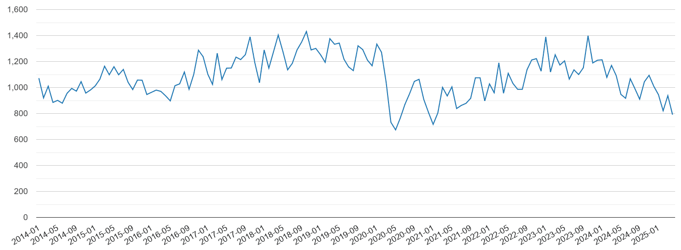 Essex vehicle crime volume