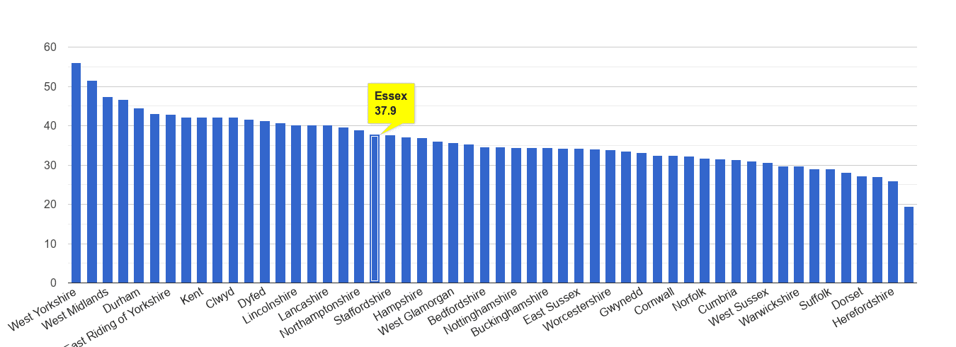 Essex violent crime rate rank