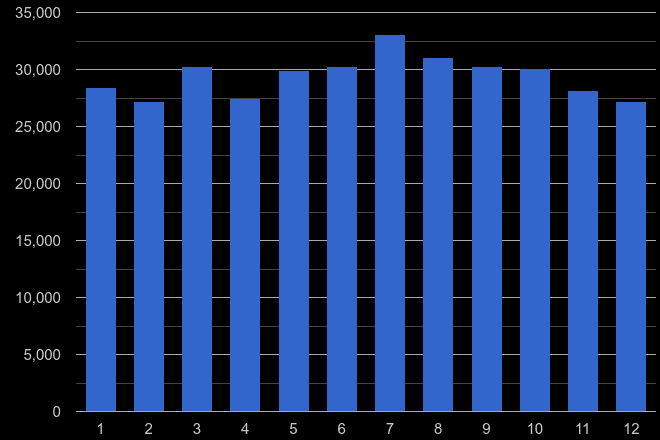 Essex violent crime seasonality