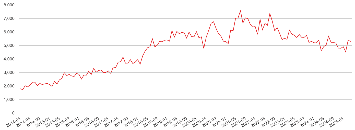 Essex violent crime volume