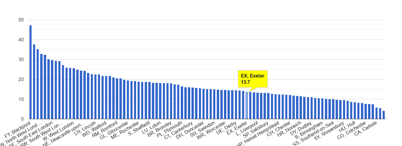 Exeter antisocial behaviour crime rate rank