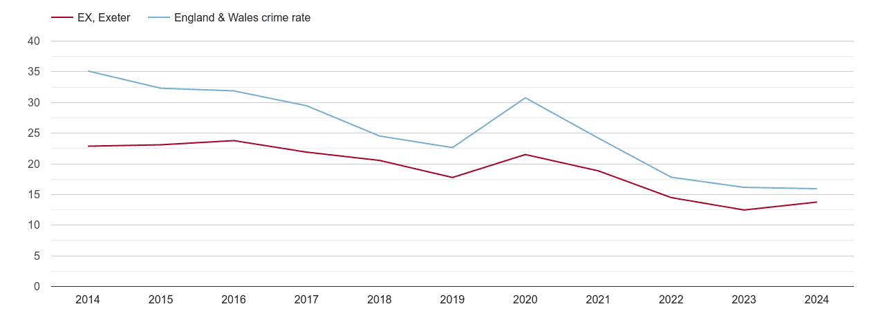 Exeter antisocial behaviour crime rate