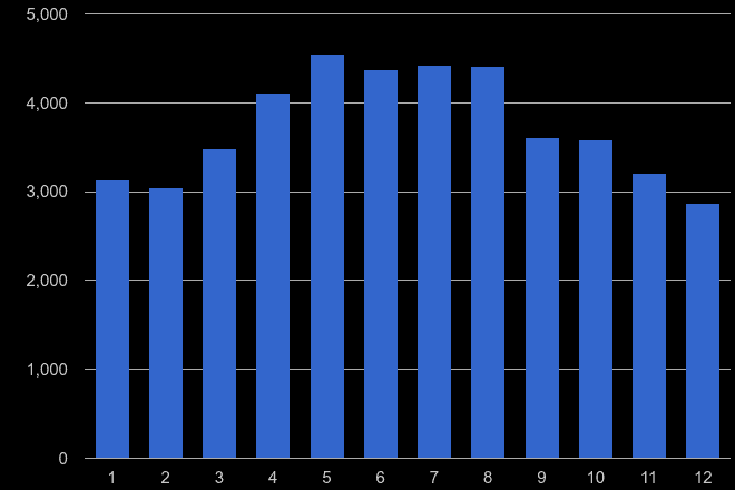 Exeter antisocial behaviour crime seasonality