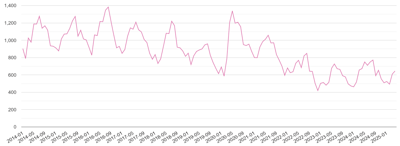 Exeter antisocial behaviour crime volume