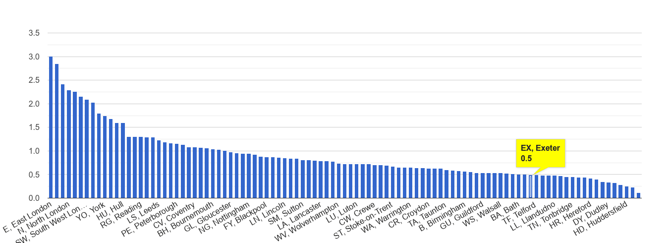 Exeter bicycle theft crime rate rank