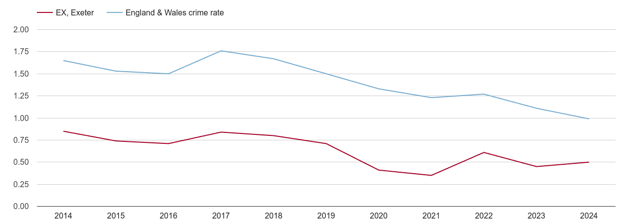 Exeter bicycle theft crime rate