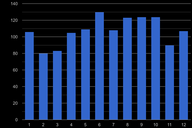 Exeter bicycle theft crime seasonality