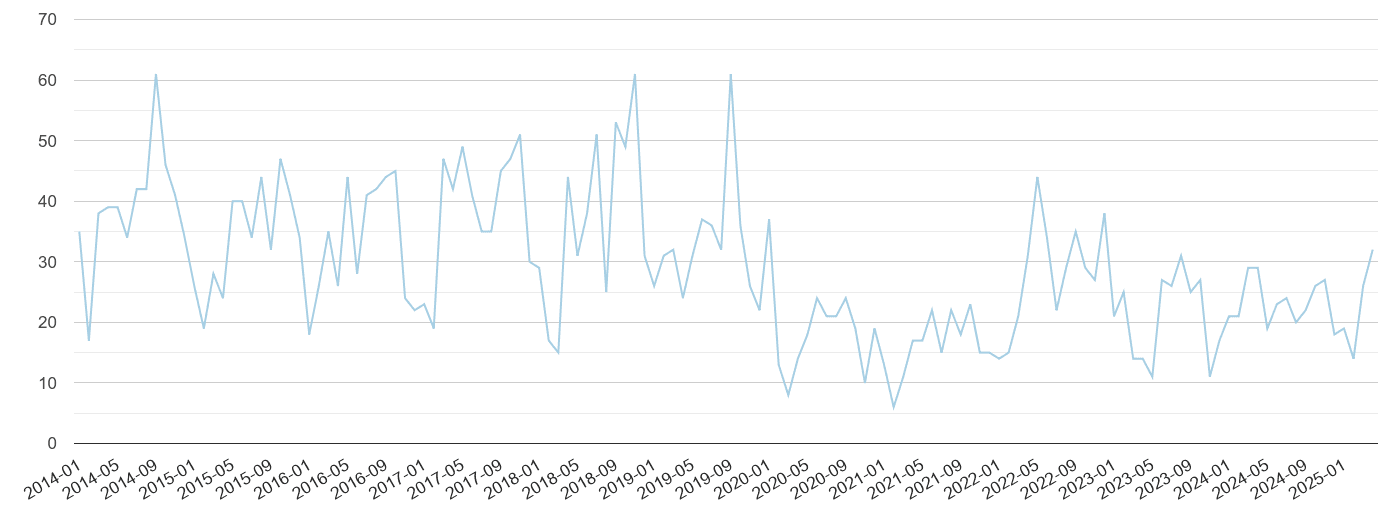 Exeter bicycle theft crime volume