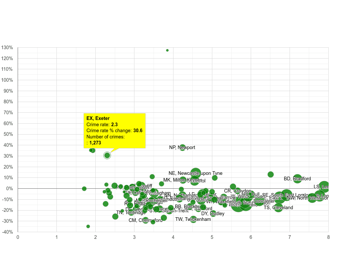 Exeter burglary crime rate compared to other areas
