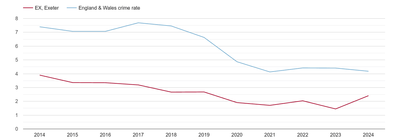 Exeter burglary crime rate
