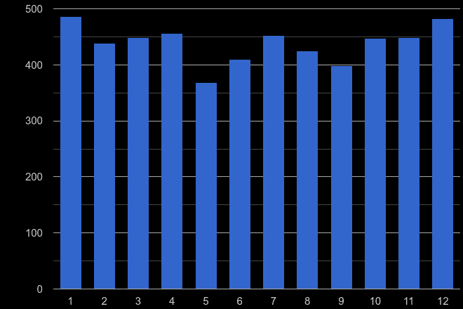 Exeter burglary crime seasonality