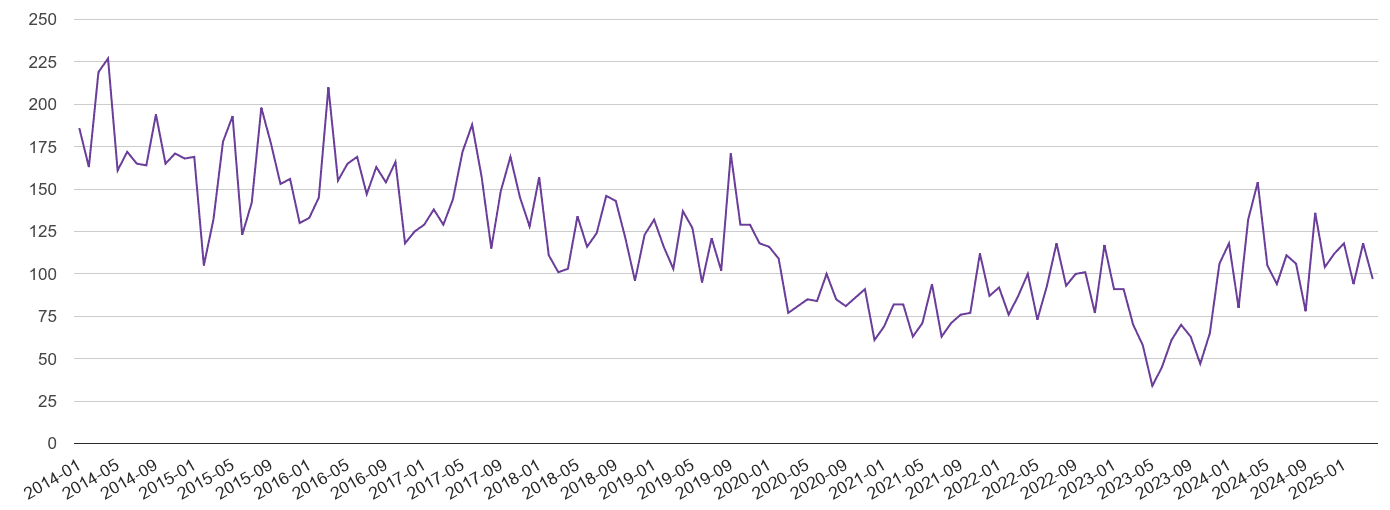 Exeter burglary crime volume