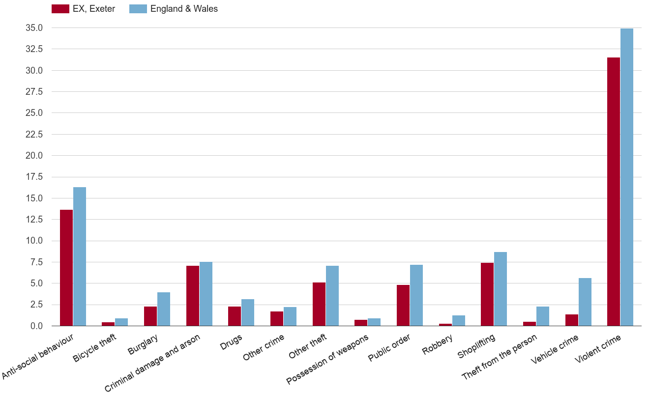Exeter crime rate by crime statistic