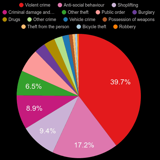 Exeter crime statistics