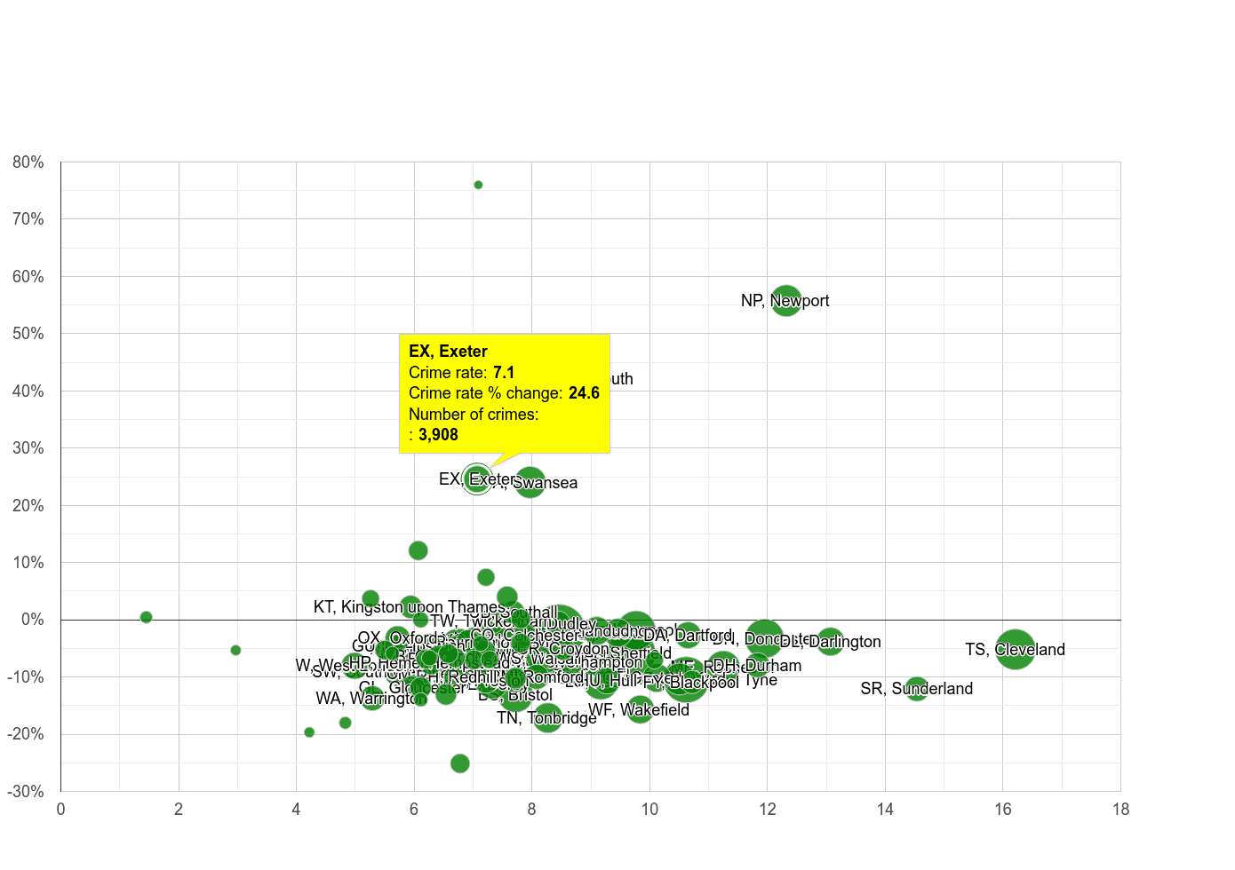 Exeter criminal damage and arson crime rate compared to other areas