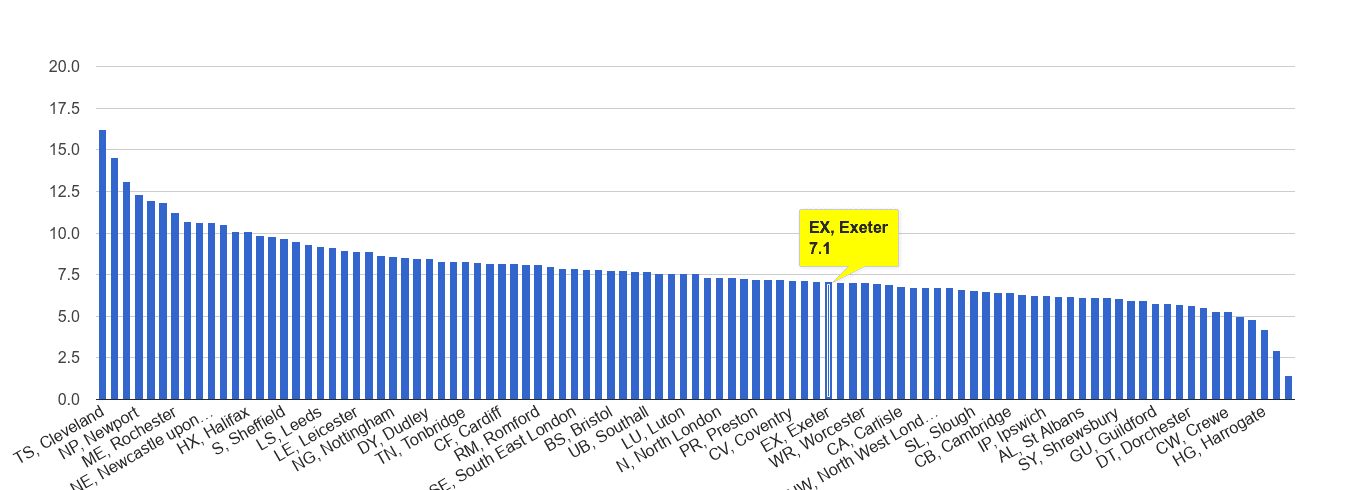 Exeter criminal damage and arson crime rate rank