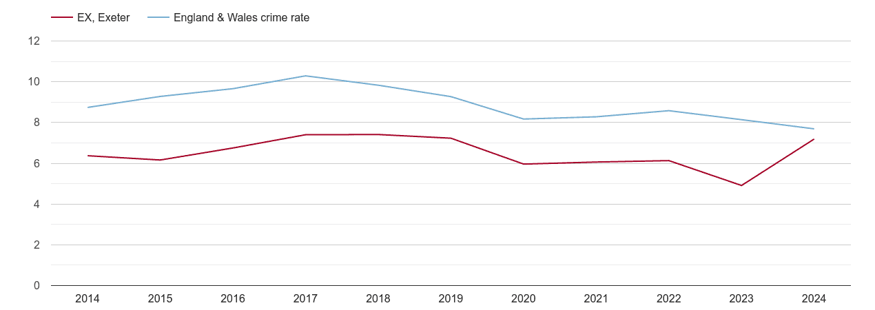 Exeter criminal damage and arson crime rate