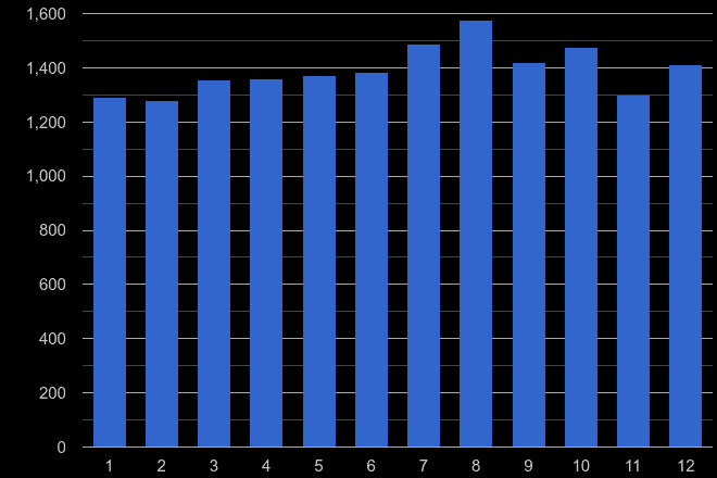 Exeter criminal damage and arson crime seasonality