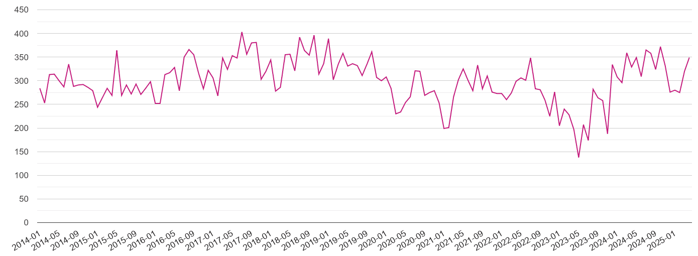 Exeter criminal damage and arson crime volume