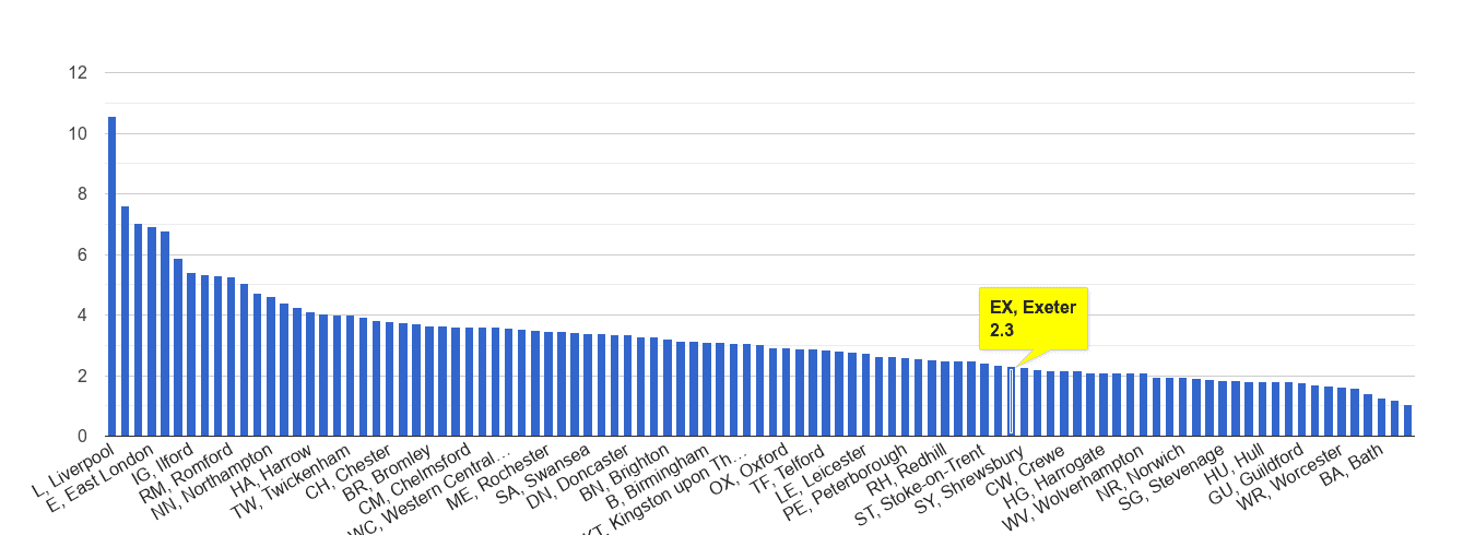 Exeter drugs crime rate rank