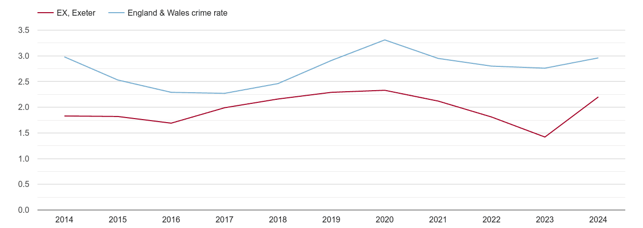 Exeter drugs crime rate