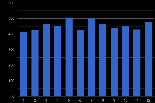 Exeter drugs crime seasonality