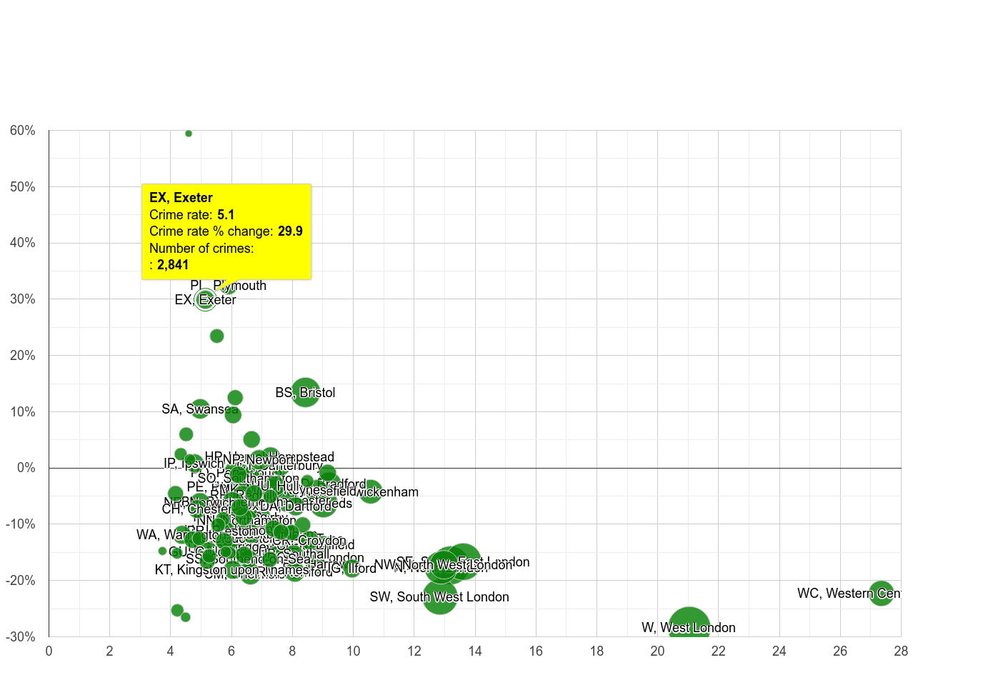 Exeter other theft crime rate compared to other areas