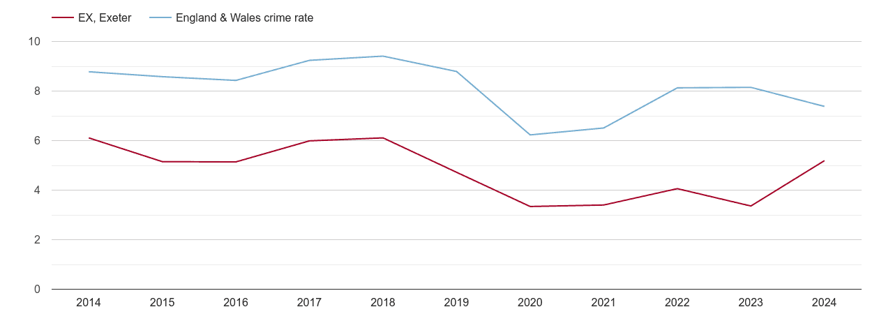 Exeter other theft crime rate