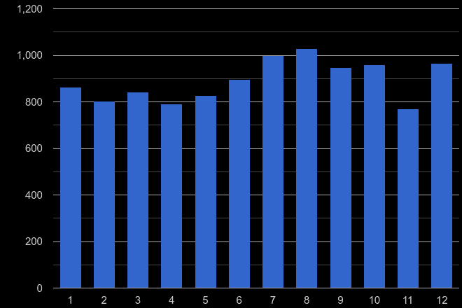 Exeter other theft crime seasonality