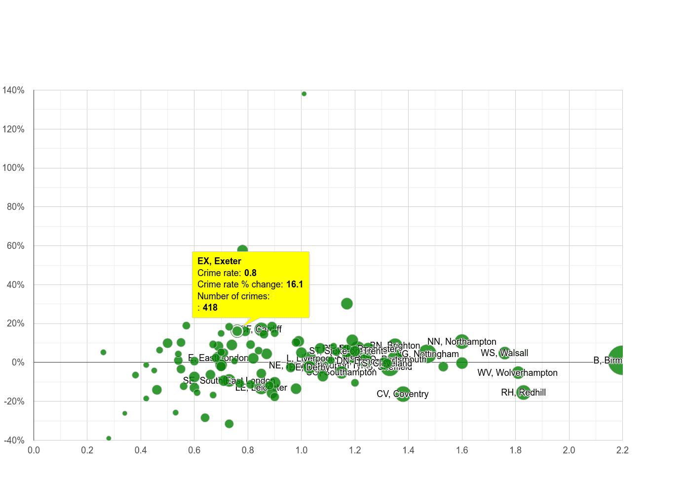 Exeter possession of weapons crime rate compared to other areas