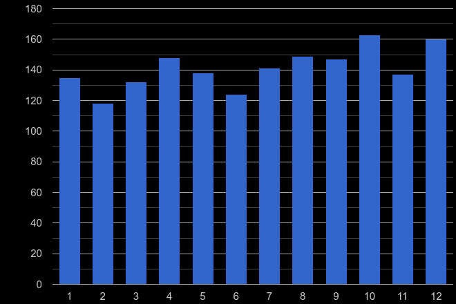Exeter possession of weapons crime seasonality