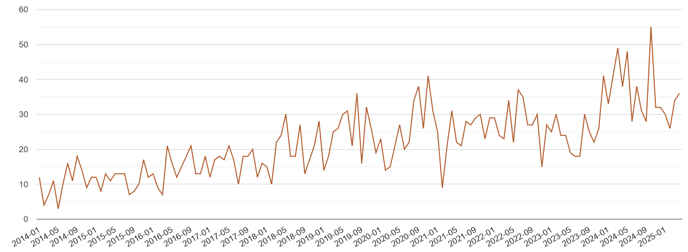 Exeter possession of weapons crime volume