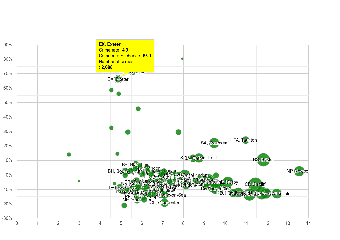 Exeter public order crime rate compared to other areas