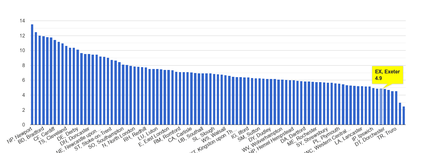Exeter public order crime rate rank