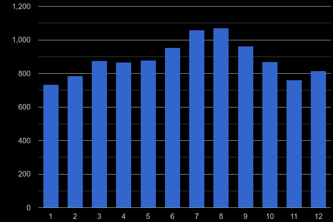 Exeter public order crime seasonality