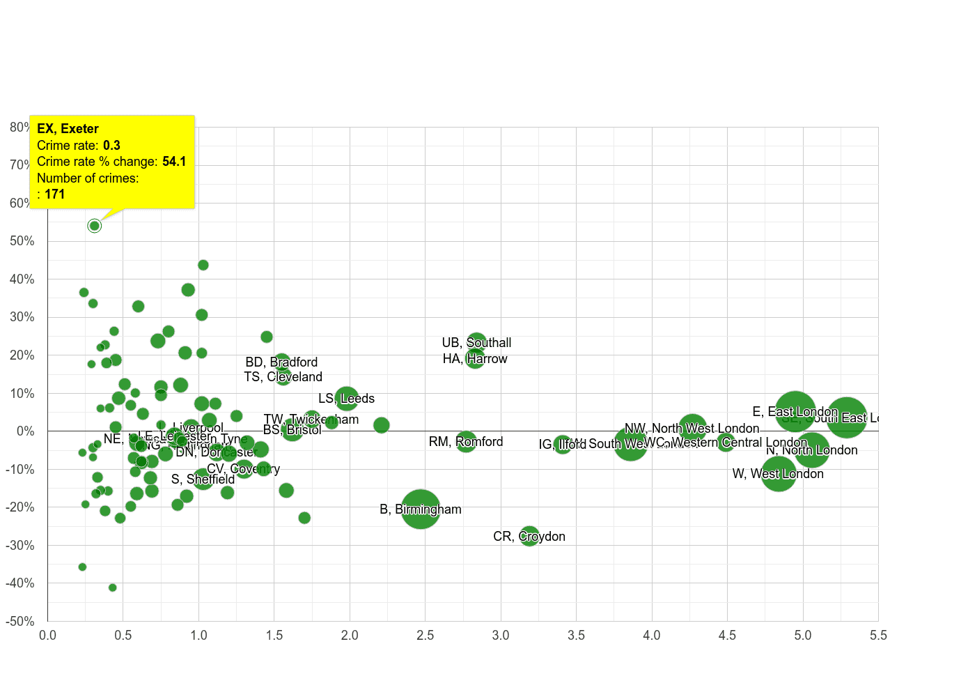 Exeter robbery crime rate compared to other areas