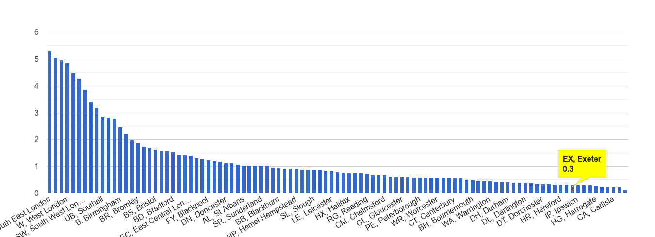 Exeter robbery crime rate rank