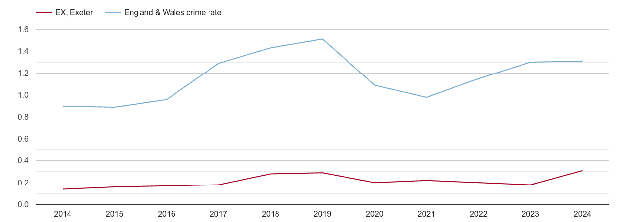 Exeter robbery crime rate