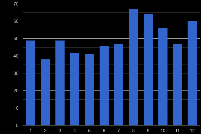 Exeter robbery crime seasonality