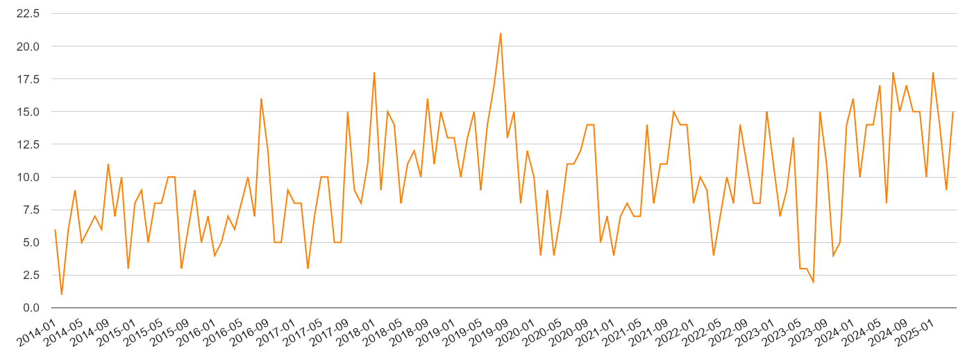 Exeter robbery crime volume