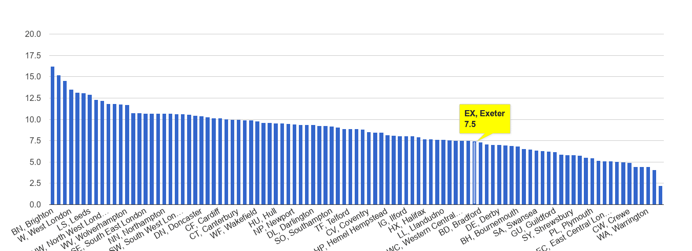 Exeter shoplifting crime rate rank